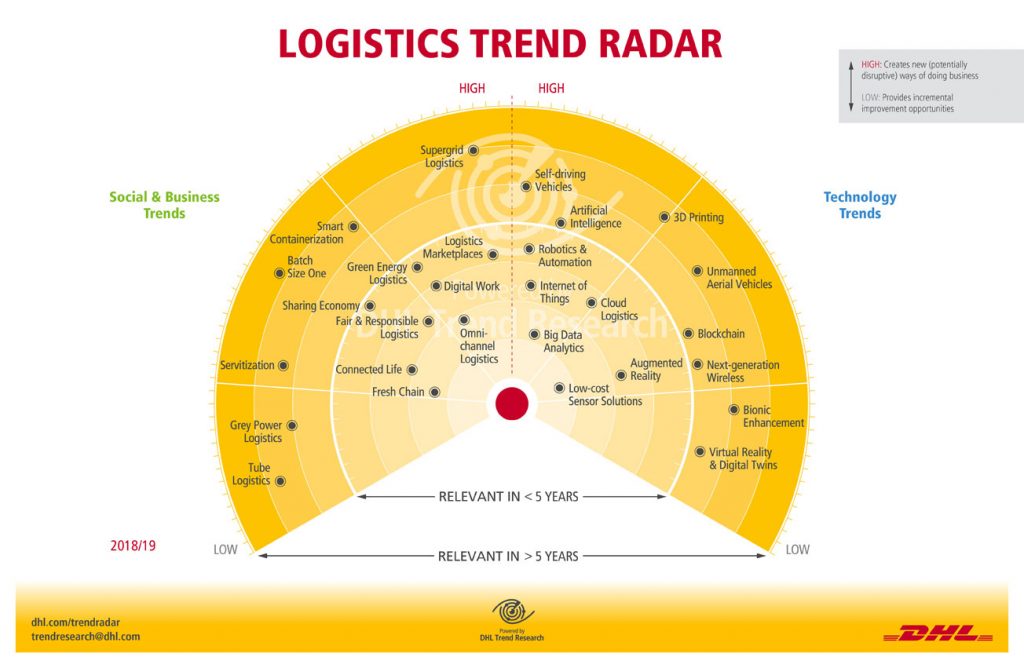 Indexing of the 28 mega- and microtrends analyzed within the DHL Logistics Trend Radar 2018/19. [Chart: DHL]