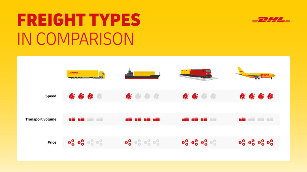 DHL Freight types in comparison: Truck, ship, train and airplane.