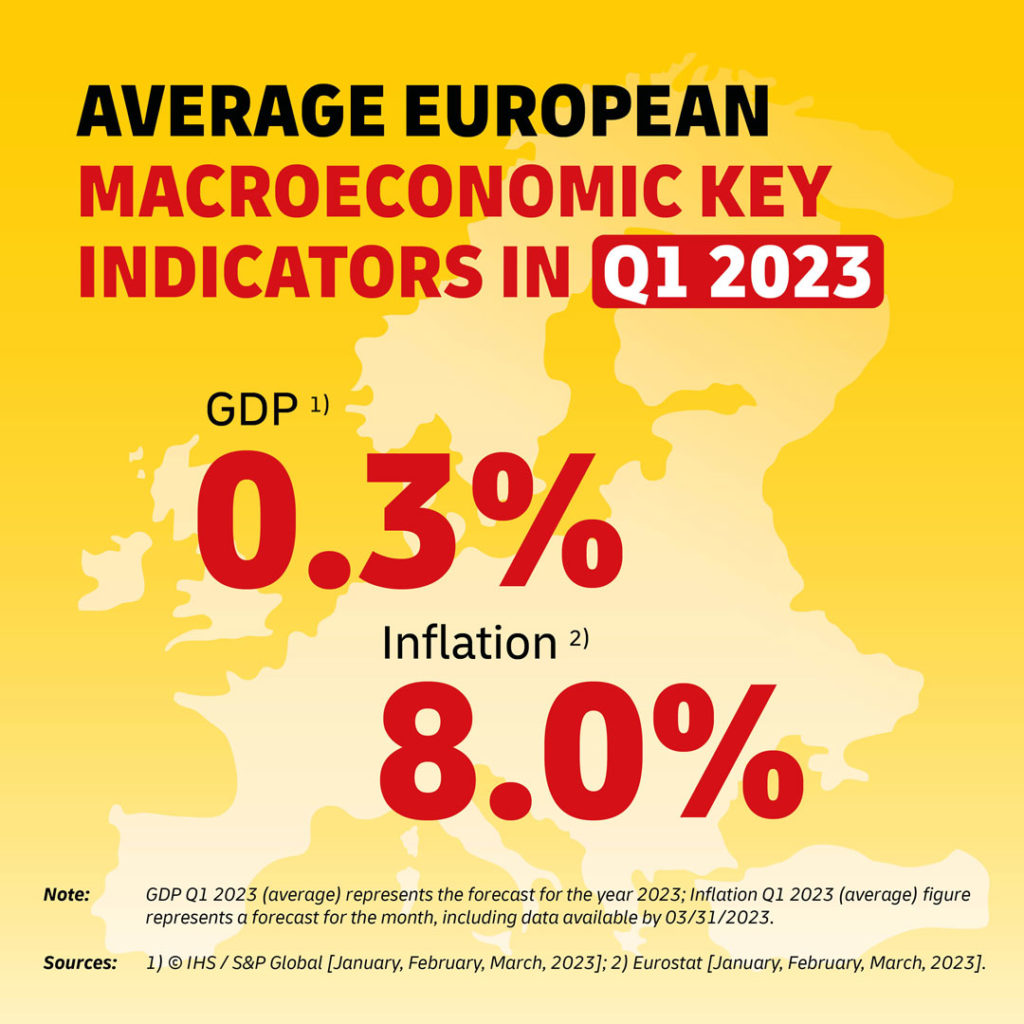 Average Key Macroeconomic Indicators in the EU in Q1 2023