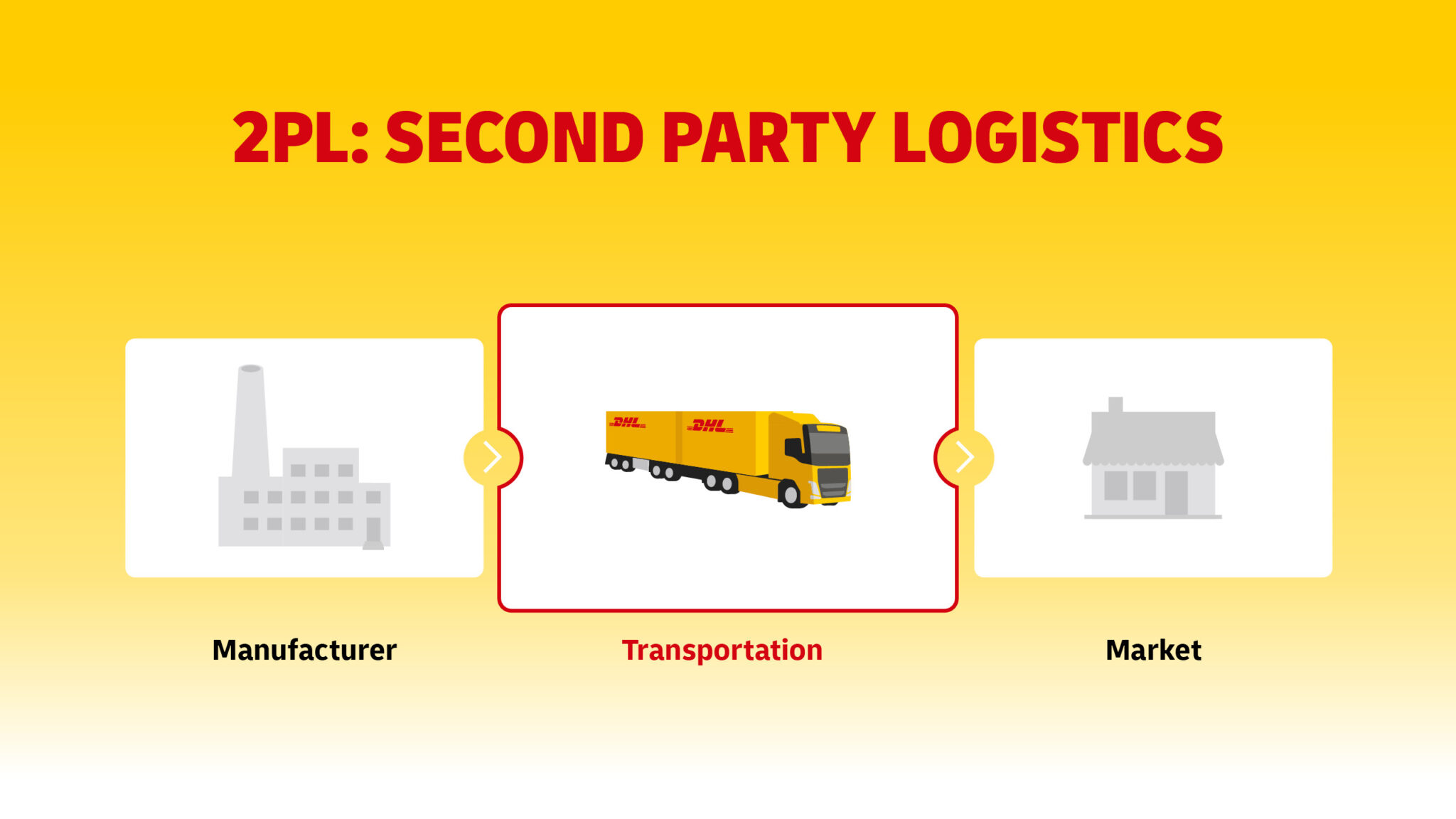 1PL, 2PL, 3PL, 4PL, 5PL: Logistics Models Compared | DHL