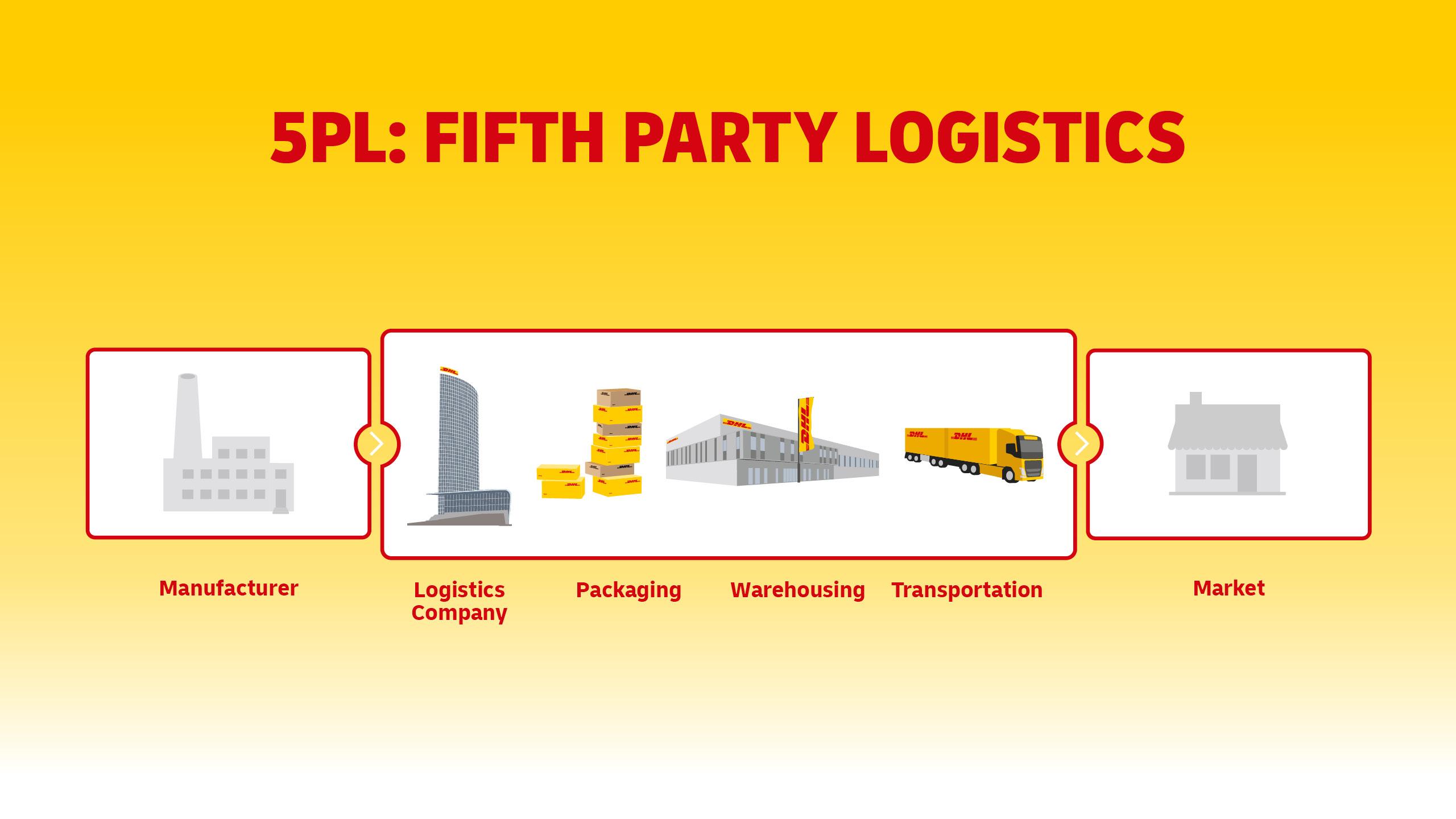 1PL, 2PL, 3PL, 4PL, 5PL: Logistics Models Compared | DHL