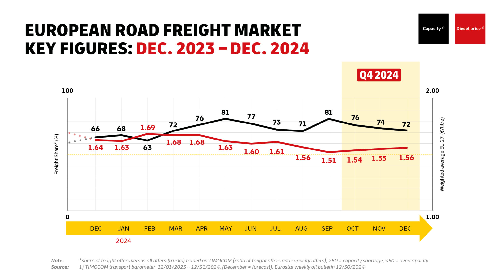 Road Freight Market News – Q4 2024 | DHL Freight