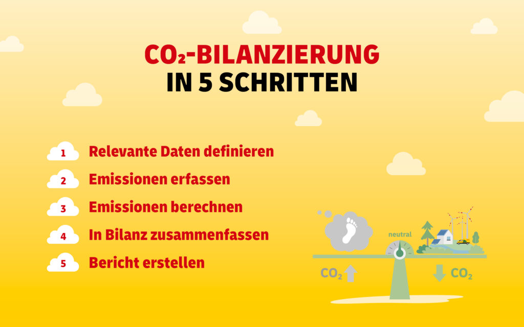 Die 5 Schritte, die für eine CO2-Bilanzierung notwendig sind