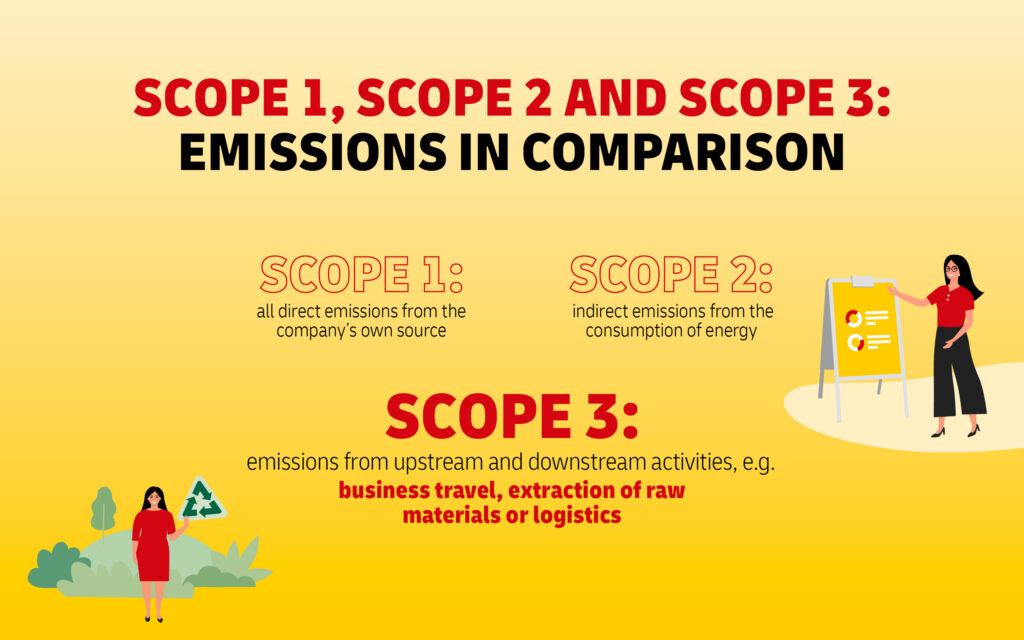 Scope 1, Scope 2 and Scope 3 emissions in comparison