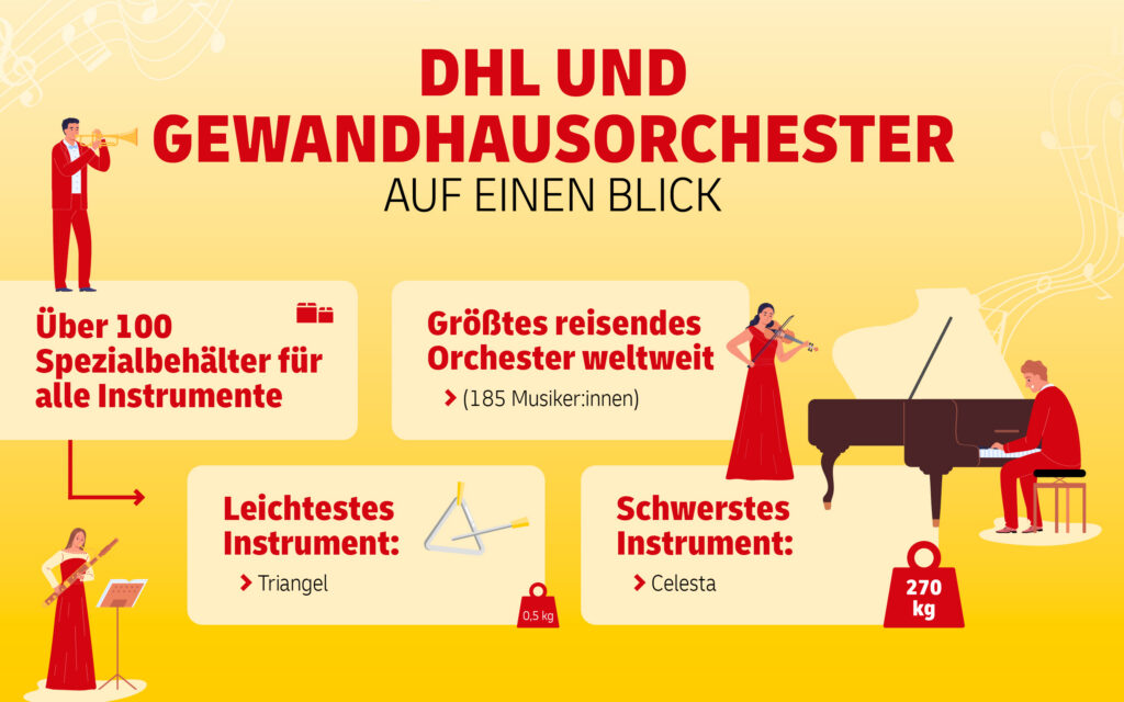 DHL und das Gewandhausorchester in Zahlen