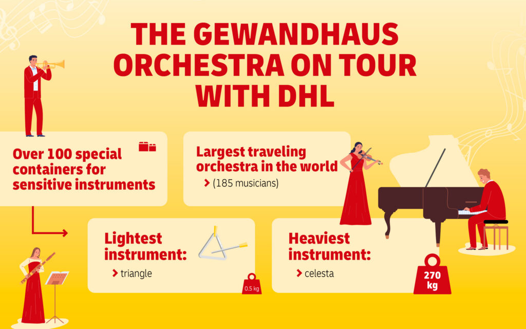 The Gewandhaus Orchestra and DHL in numbers