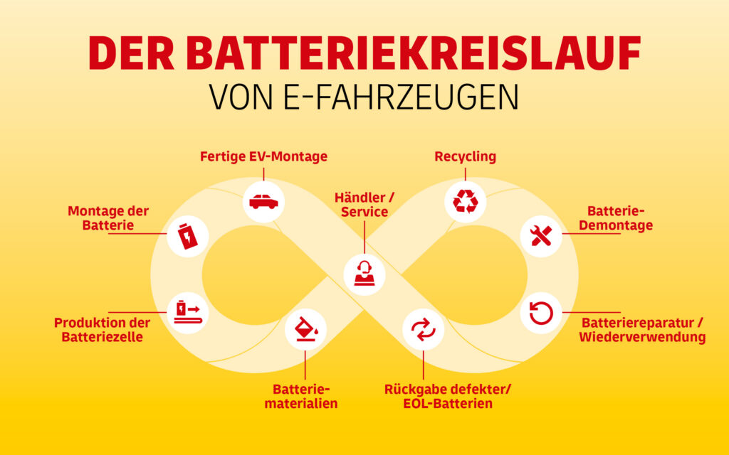 Darstellung des Batteriekreislaufs von E-Fahrzeugen