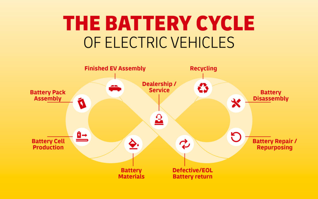 Overview of the battery cycle of electric vehicles