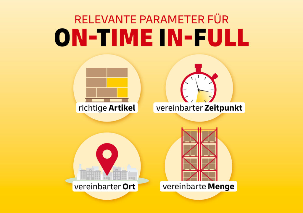 Relevante Parameter für On-Time In-Full