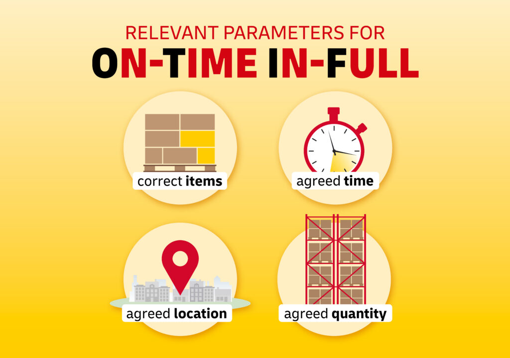 Relevant parameters for On-Time In-Full