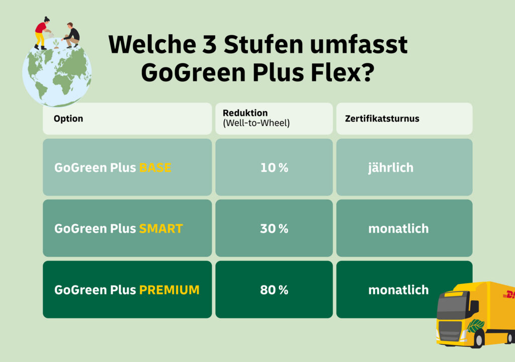 Die 3 Stufen von GoGreen Plus Flex