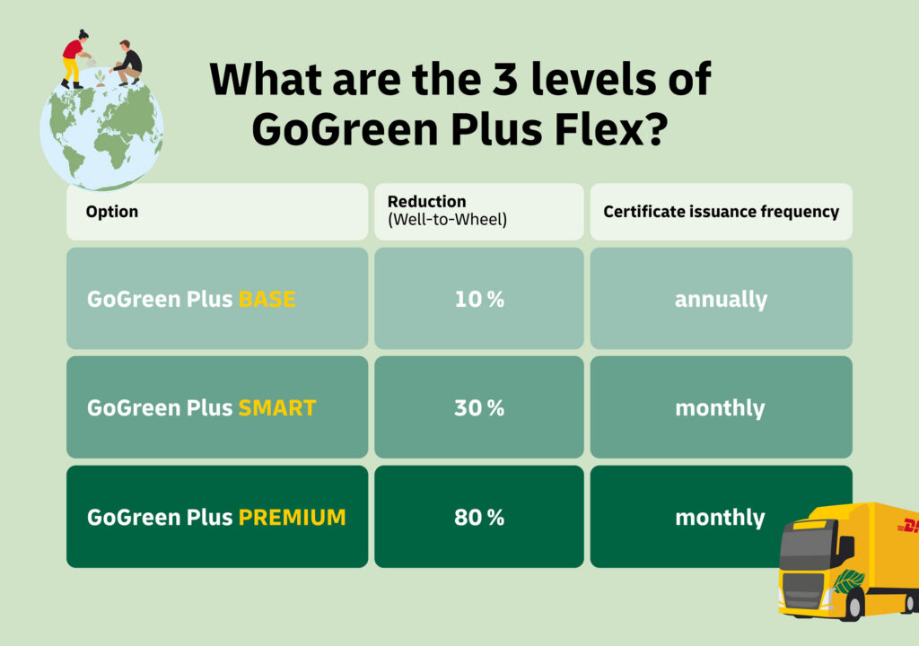 The 3 levels of GoGreen Plus Flex