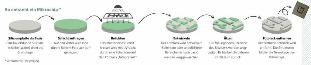So entsteht ein Mikrochip
