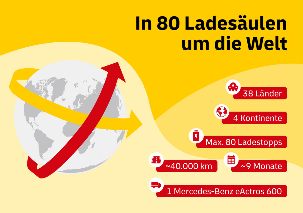 Die Weltreise von Elektrotrucker Tobias Wagner in Zahlen