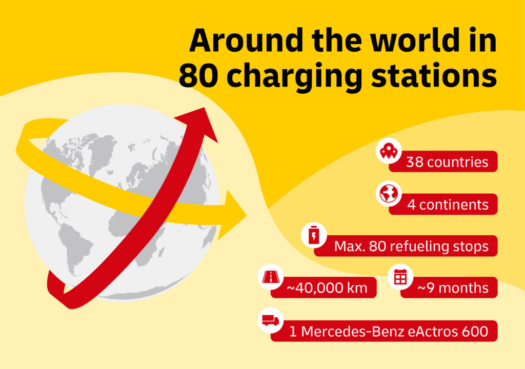The e-truck world trip in numbers