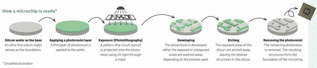 How a microchip is made