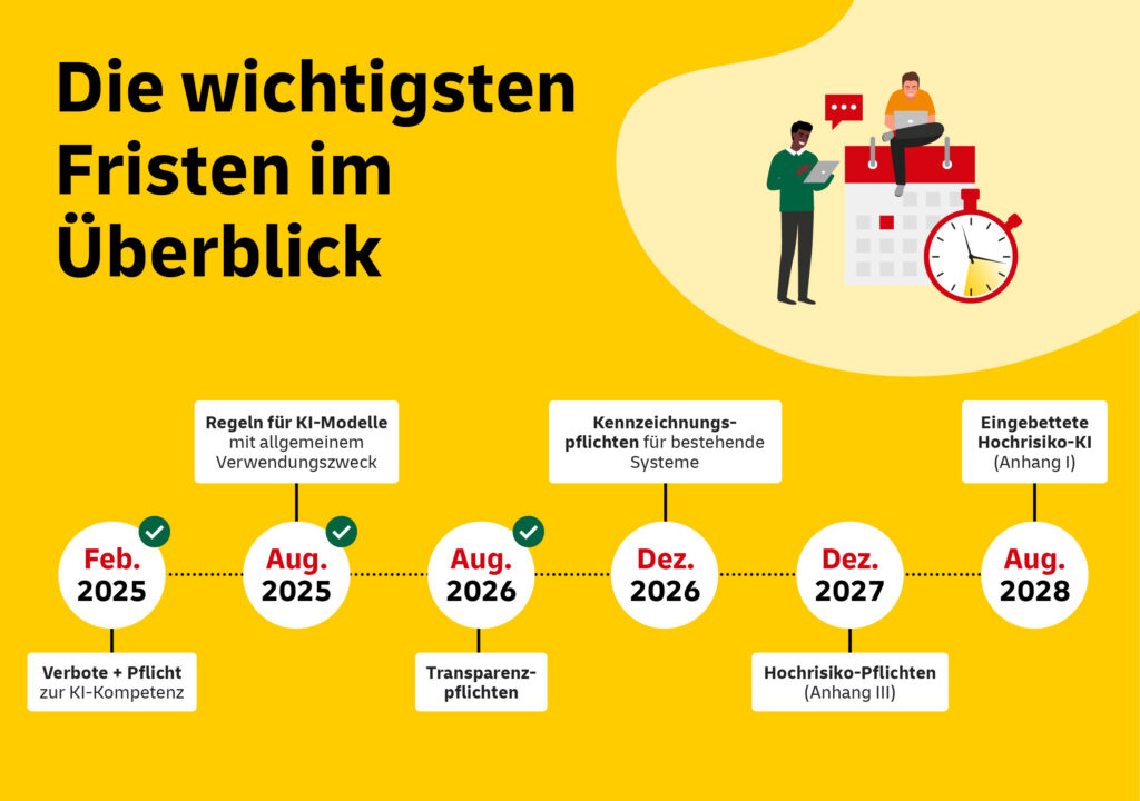 Die wichtigsten Fristen des EU AI Act im Überblick