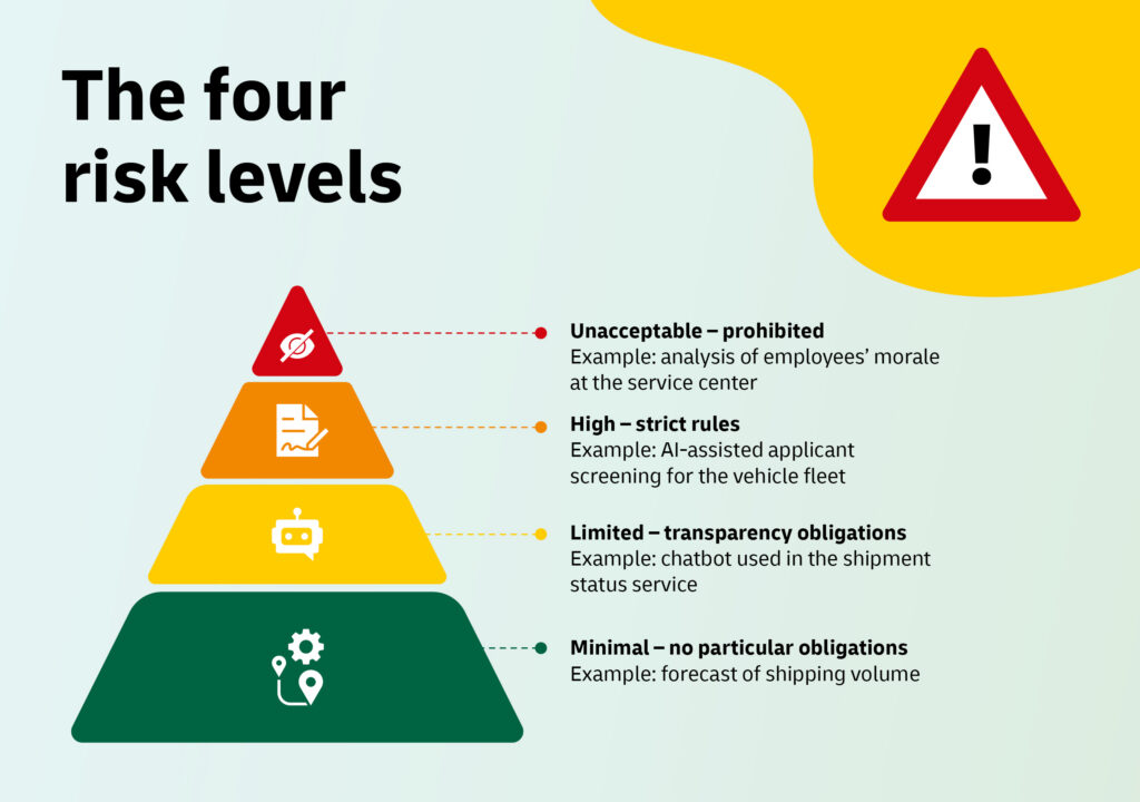 The four risk levels of AI