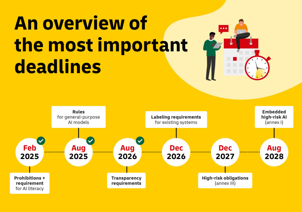 An overview of the most important deadlines of the EU AI Act