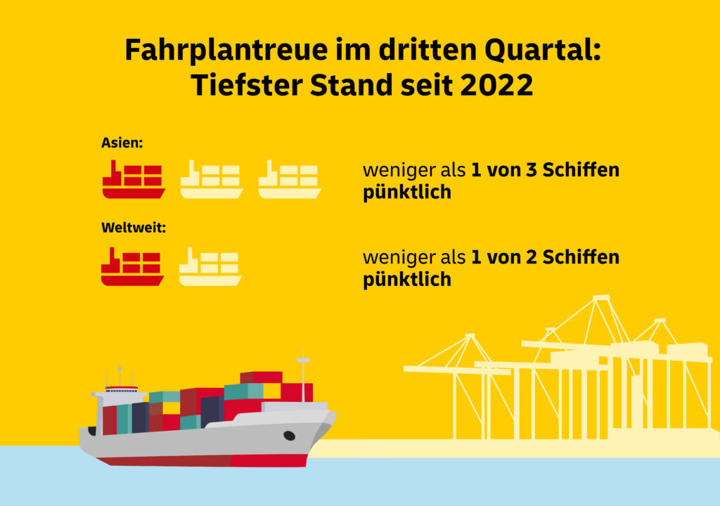 Fahrplantreue im dritten Quartal in der Seefracht
