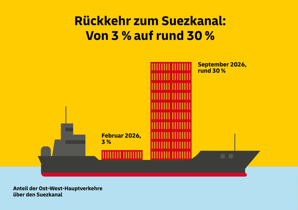 Rückkehr zum Suezkanal
