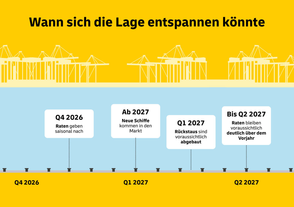 Wann sich die Lage in der Seefracht entspannen könnte