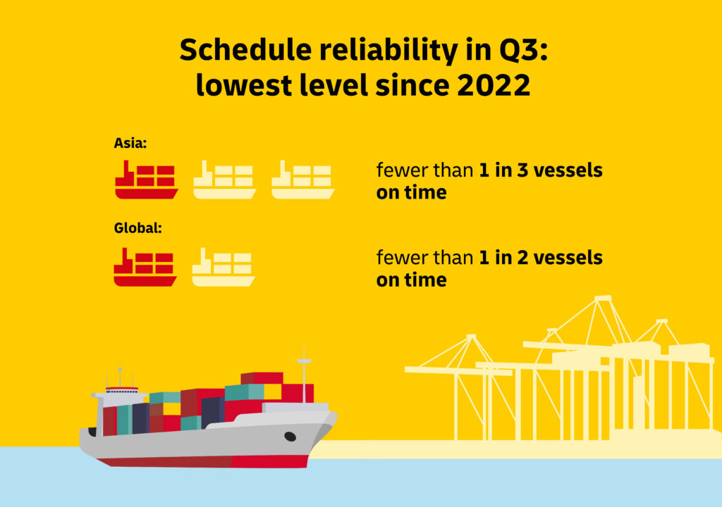 Schedule reliability in Q3