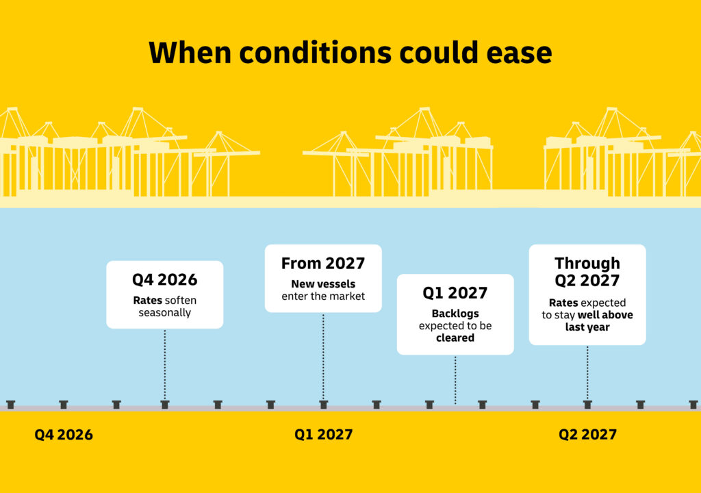 When conditions could ease in sea freight