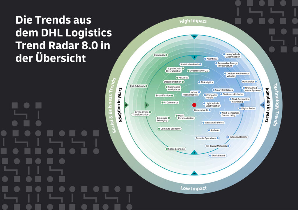 Alle Trends des DHL Logistics Trend Radar 8.0 in der Übersicht