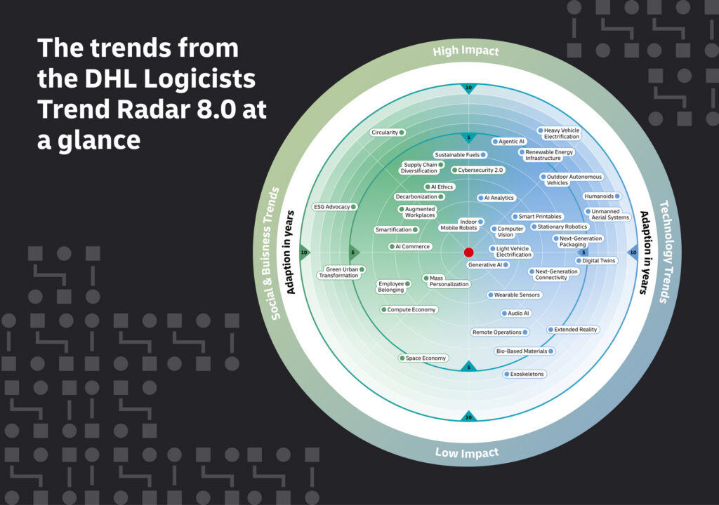 Overview of all the trends from the DHL Logistics Trend Radar 8.0